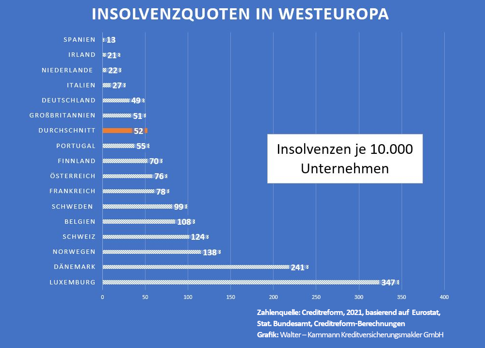 Insolvenzen 2021 Insolvenzquoten