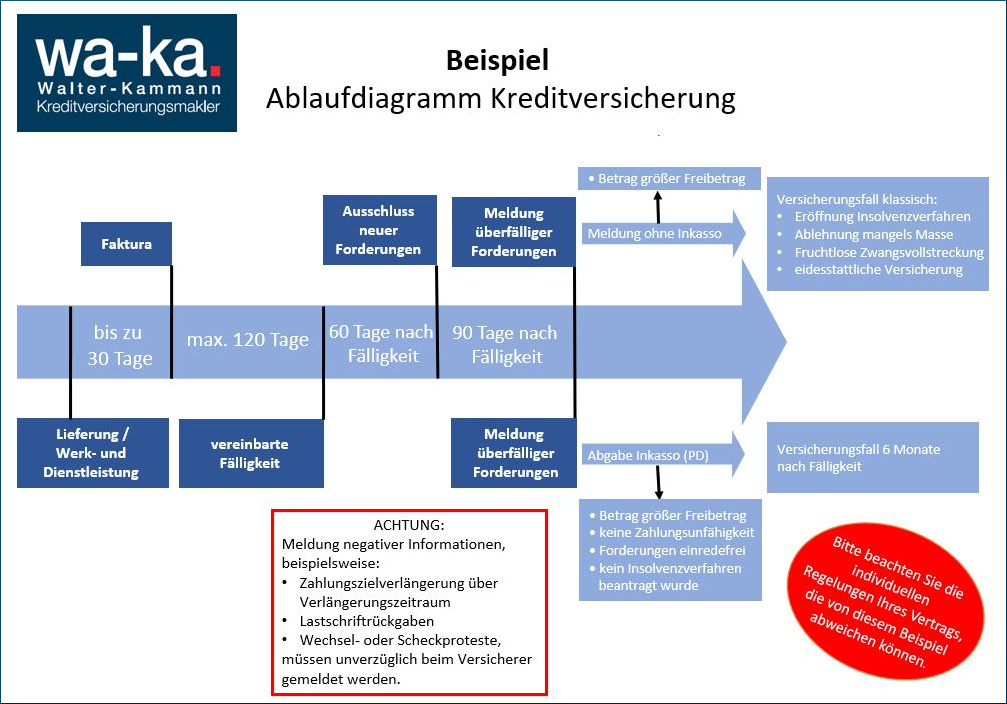 Kreditversicherung Ablauf Obliegenheiten