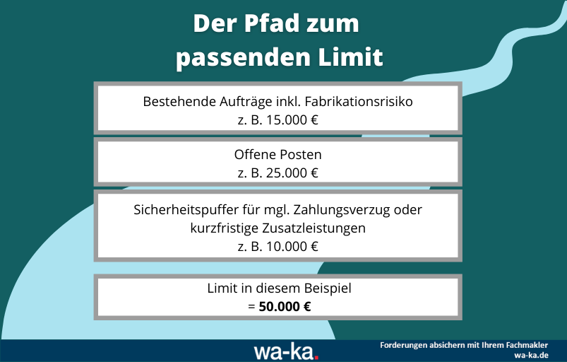 Limit Warenkreditversicherung WKV