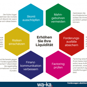 Liquidität Factoring
