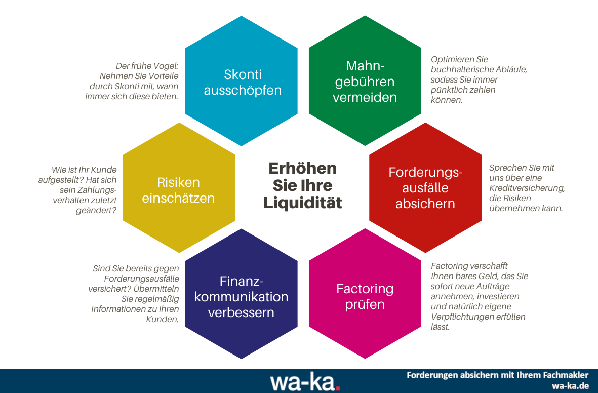 Liquidität Factoring