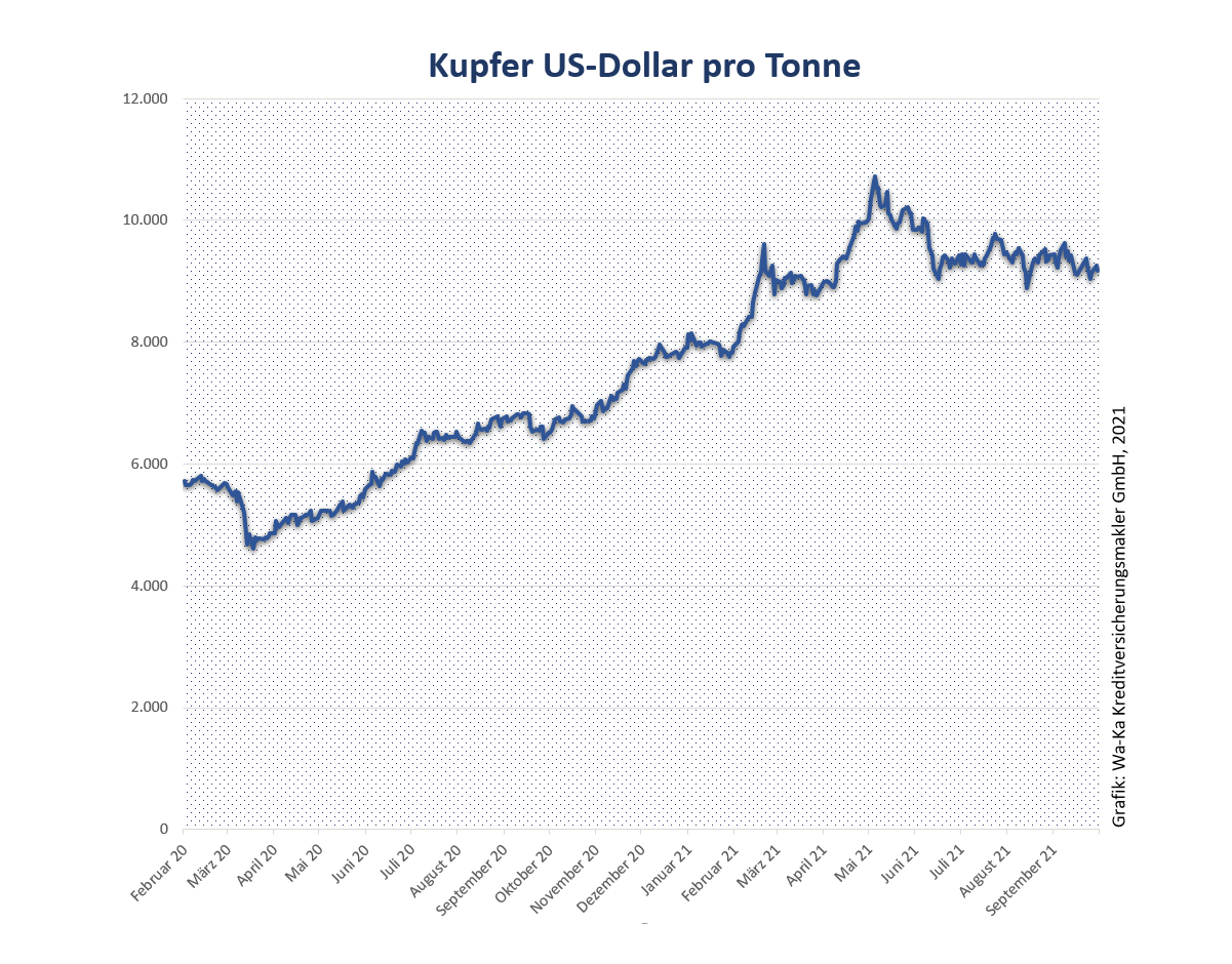 Kupfer Rohstoffpreis-warum Kreditversicherung?