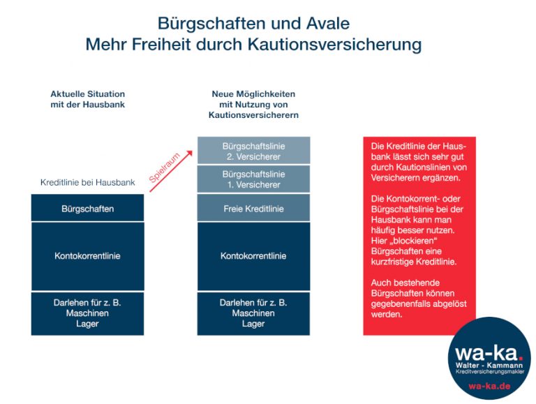 Bürgschaft Aval Bürgschaftsversicherung