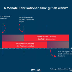 Fabrikationsrisiko