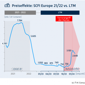 Explodierende Frachtkosten seit dem Beginn des Nahostkonflikts.