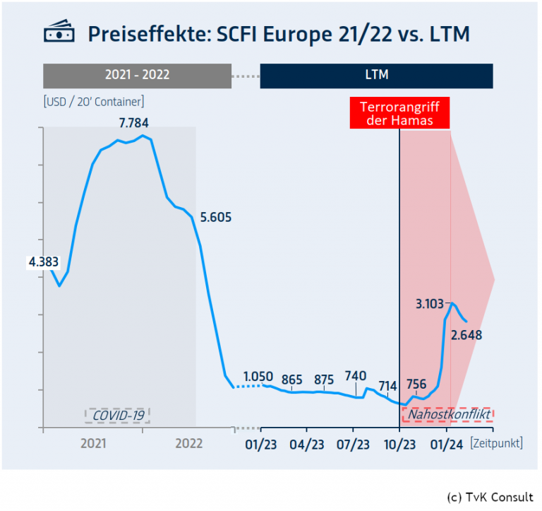 Explodierende Frachtkosten seit dem Beginn des Nahostkonflikts.