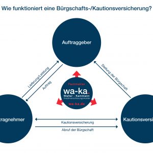 Bürgschaft Bürgschaftsversicherung Funktionsweise