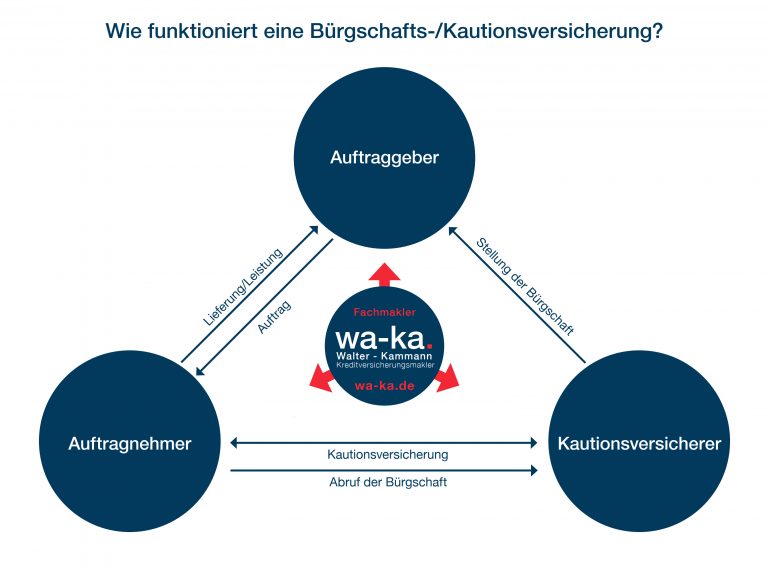 Bürgschaft Bürgschaftsversicherung Funktionsweise