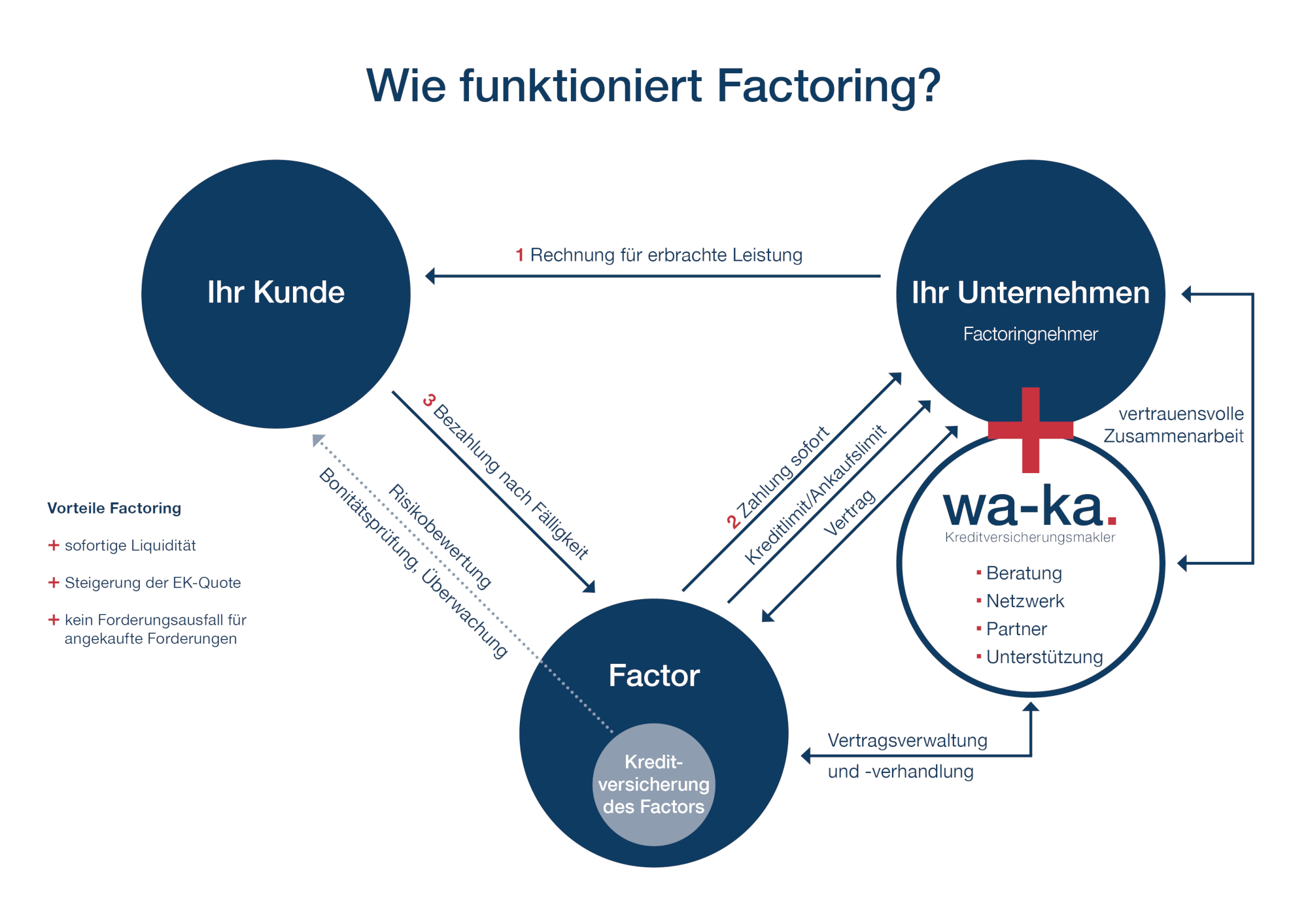 Funktionsweise Factoring Vertragsmodell