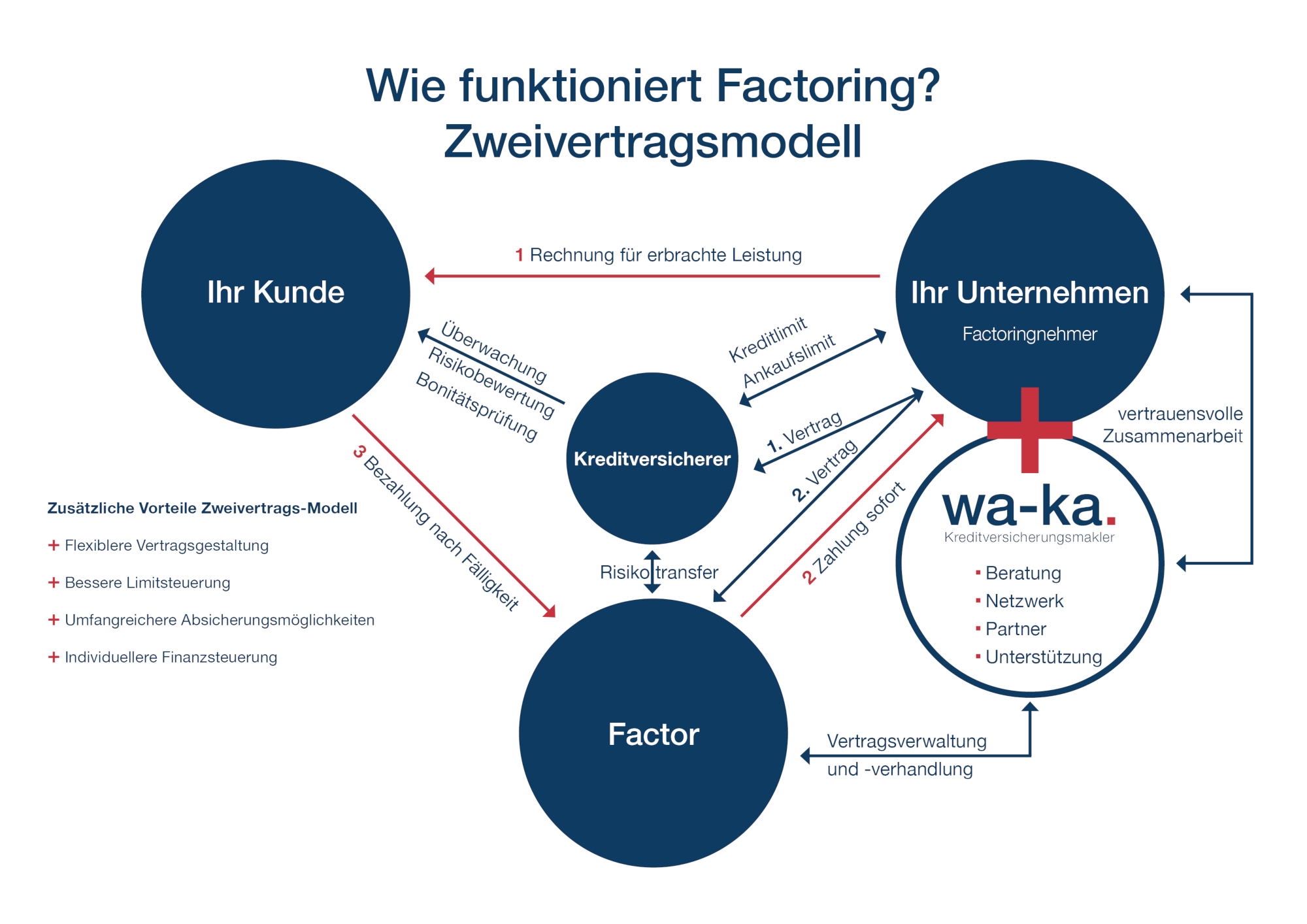 Zweivertragsmodell Vertragsmodell Factoring