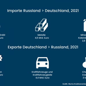 Sanktionen Russland Handelsvolumen