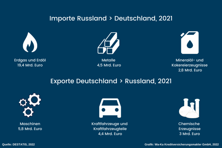 Sanktionen Russland Handelsvolumen