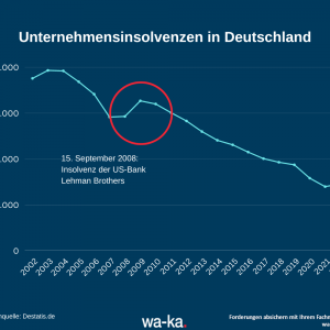 Auf die Pleite der Lehman Brothers in den USA folgten weitere Insolvenzen von Unternehmen auch in Deutschland.