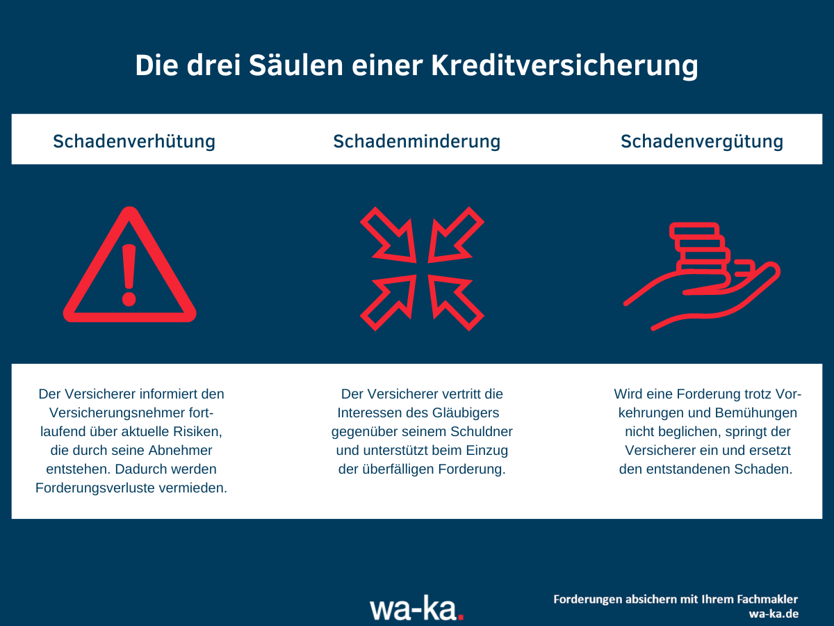 Begriff Kreditversicherung Säulen einer Warenkreditversicherung