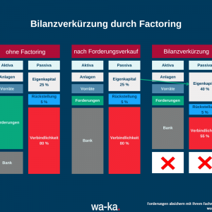 Factoring Bilanz Vorteile