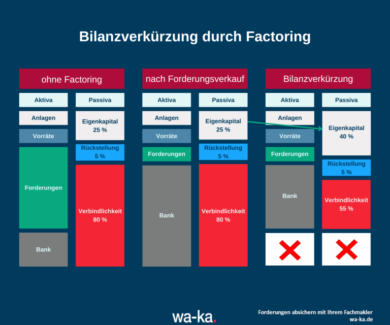 Factoring Bilanz Vorteile