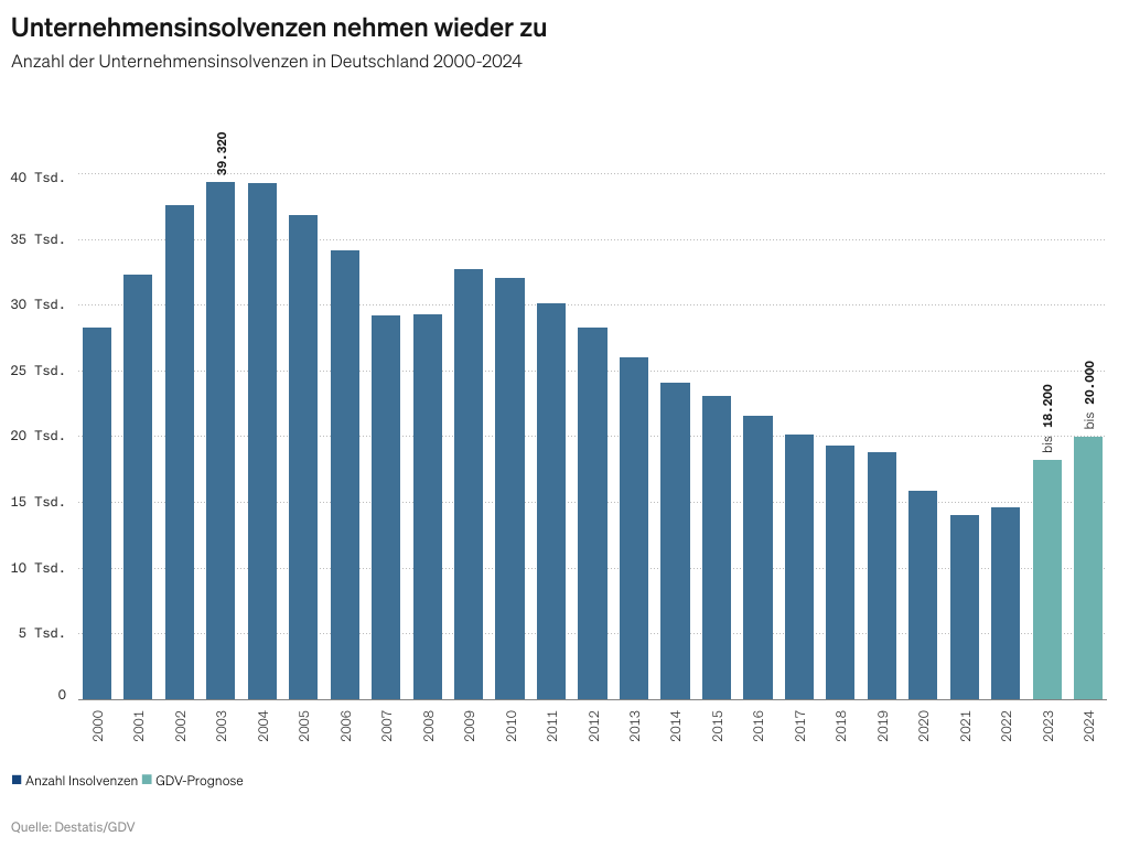 Unternehmensinsolvenzen 2023